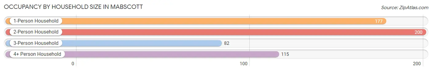 Occupancy by Household Size in Mabscott