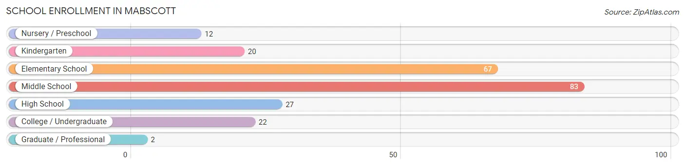 School Enrollment in Mabscott