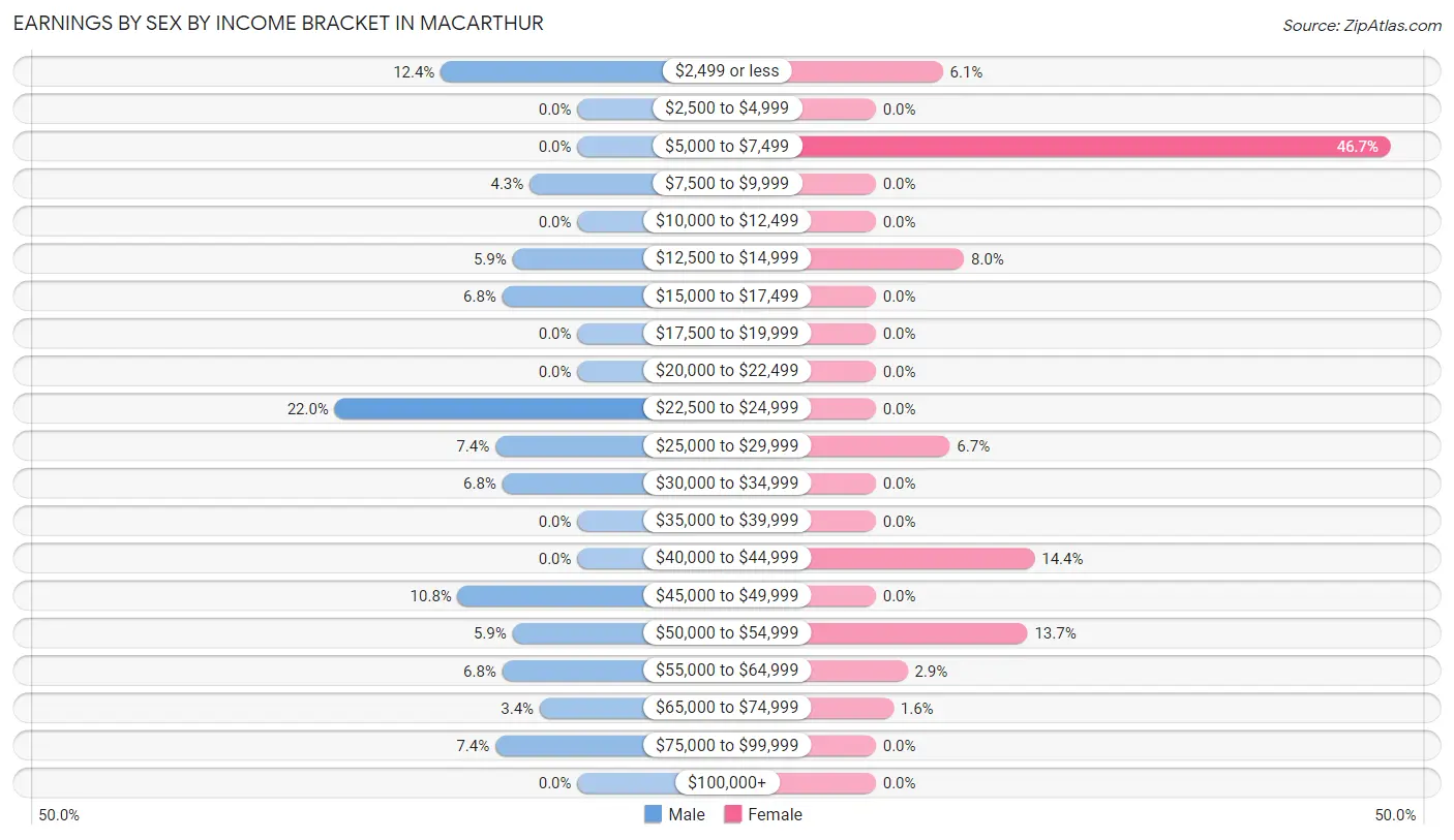 Earnings by Sex by Income Bracket in MacArthur