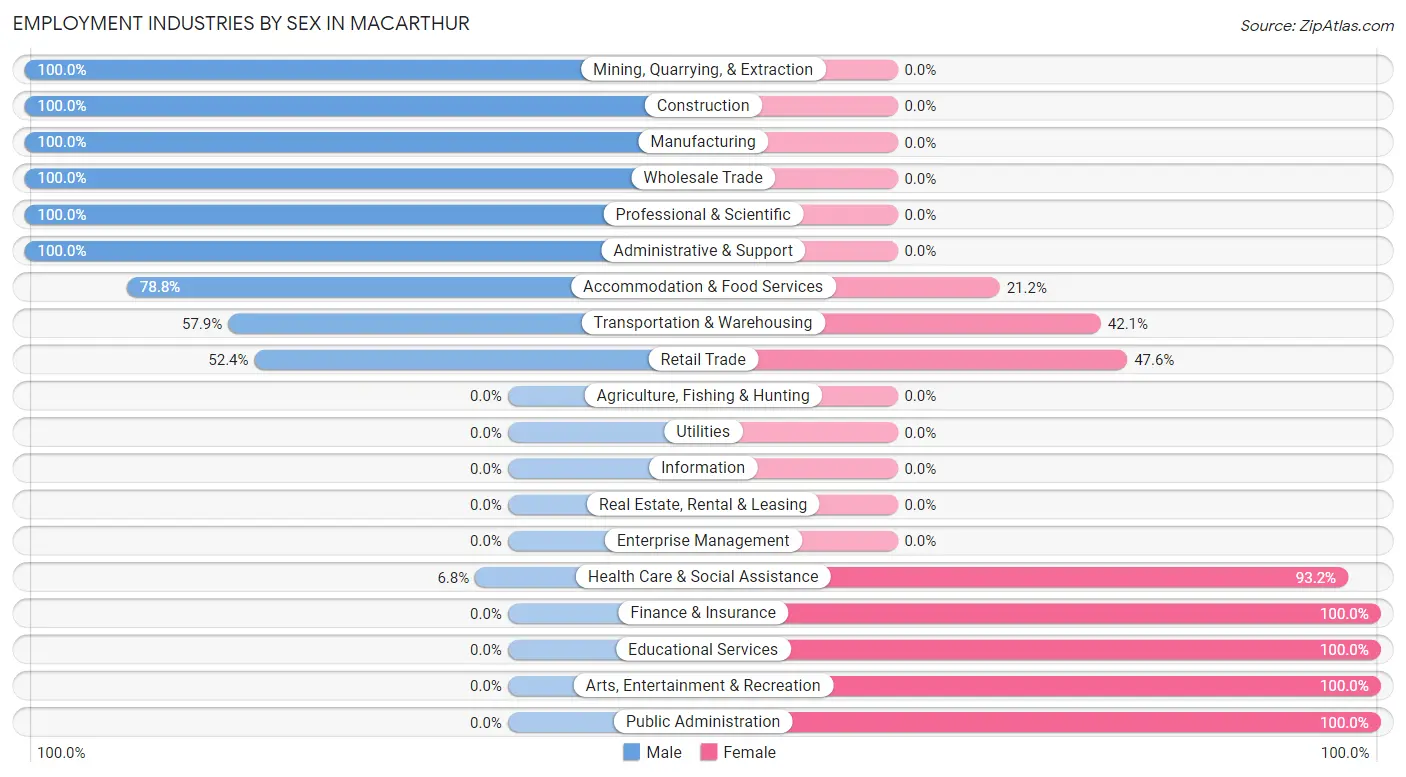 Employment Industries by Sex in MacArthur