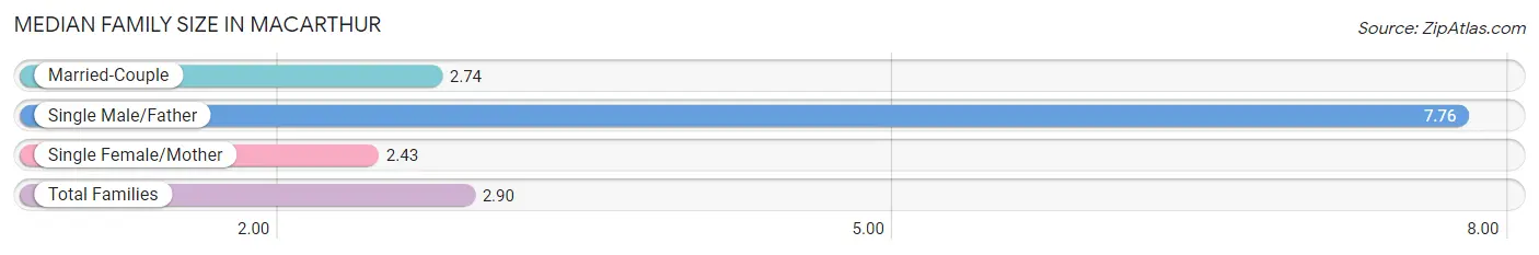 Median Family Size in MacArthur