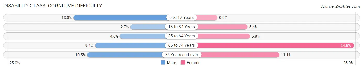 Disability in Madison: <span>Cognitive Difficulty</span>