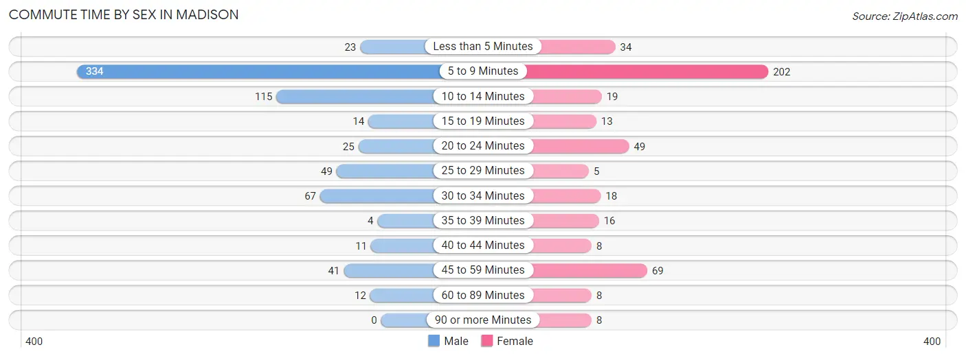 Commute Time by Sex in Madison