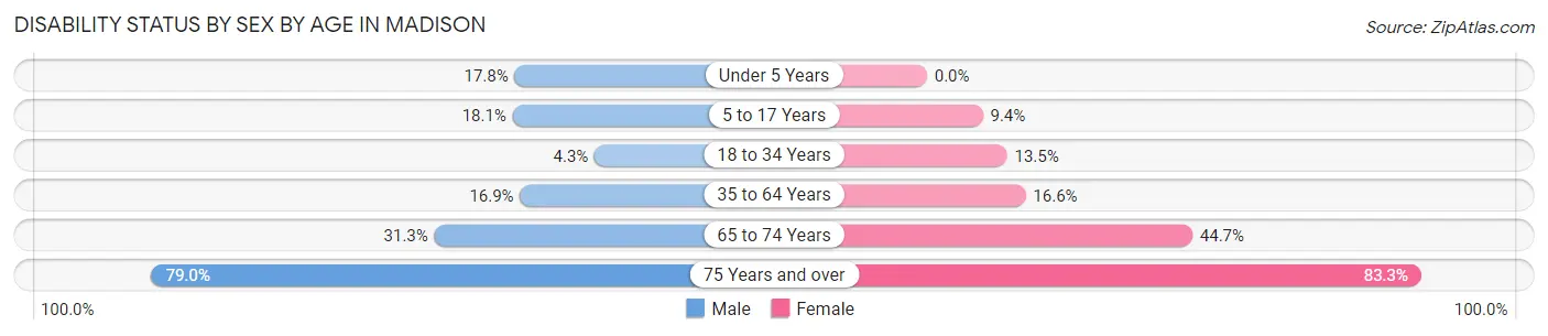 Disability Status by Sex by Age in Madison