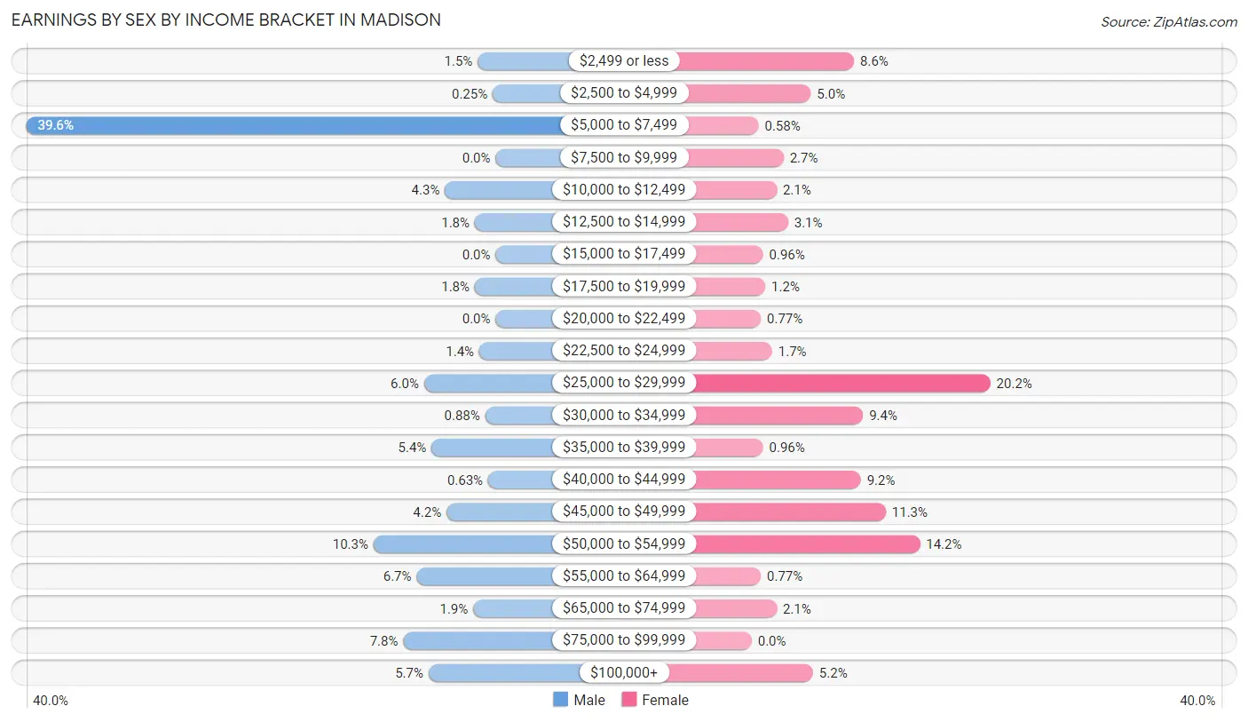 Earnings by Sex by Income Bracket in Madison