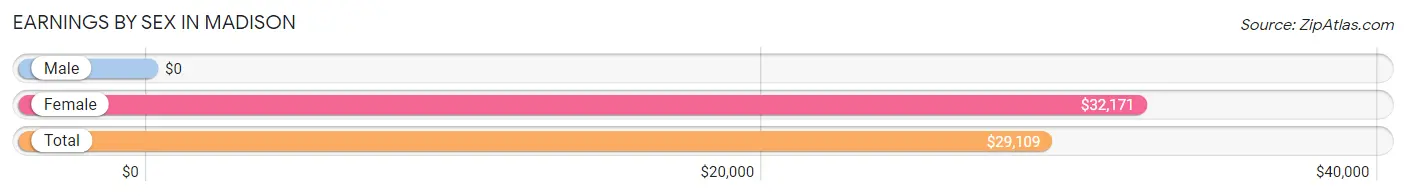 Earnings by Sex in Madison