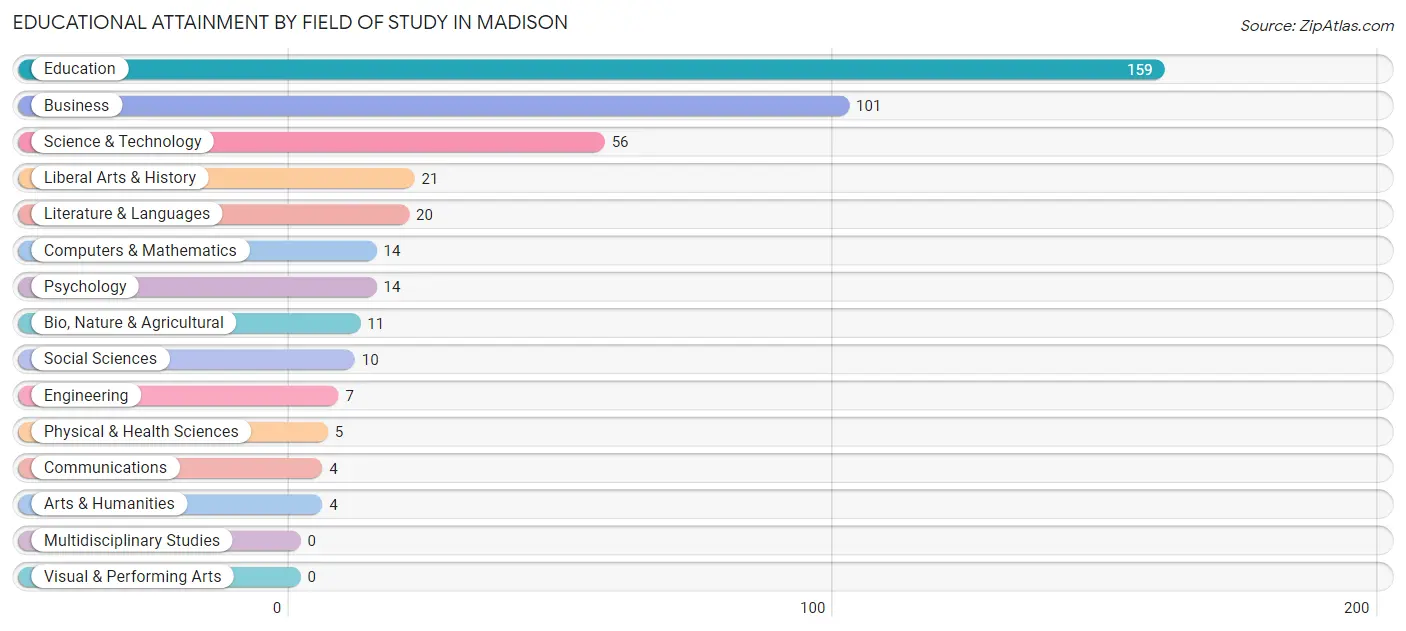 Educational Attainment by Field of Study in Madison