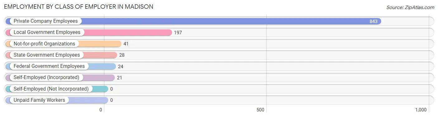 Employment by Class of Employer in Madison