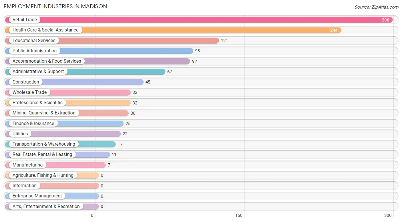Employment Industries in Madison