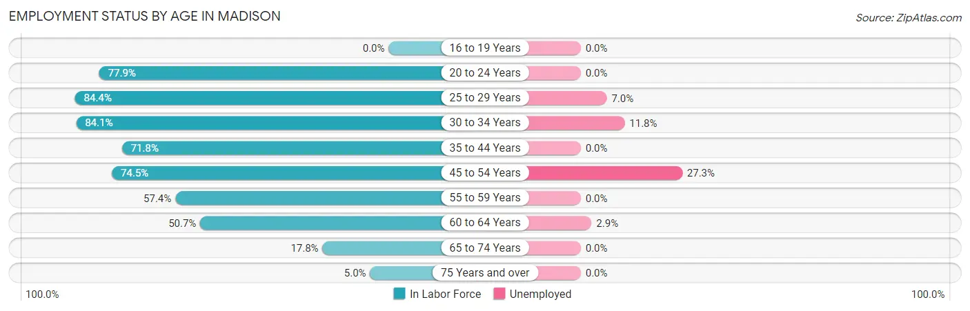 Employment Status by Age in Madison