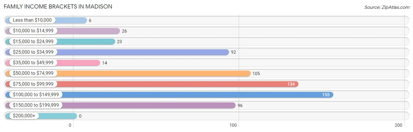 Family Income Brackets in Madison