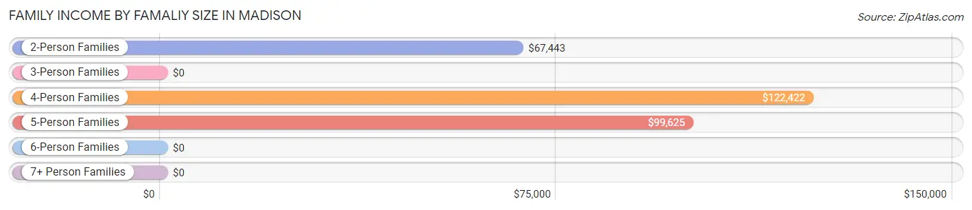 Family Income by Famaliy Size in Madison