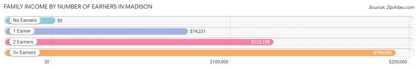 Family Income by Number of Earners in Madison