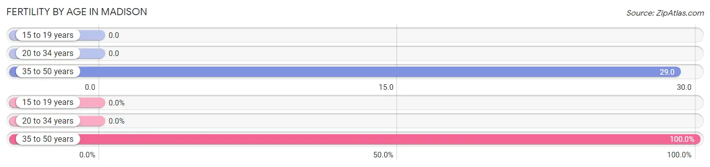 Female Fertility by Age in Madison