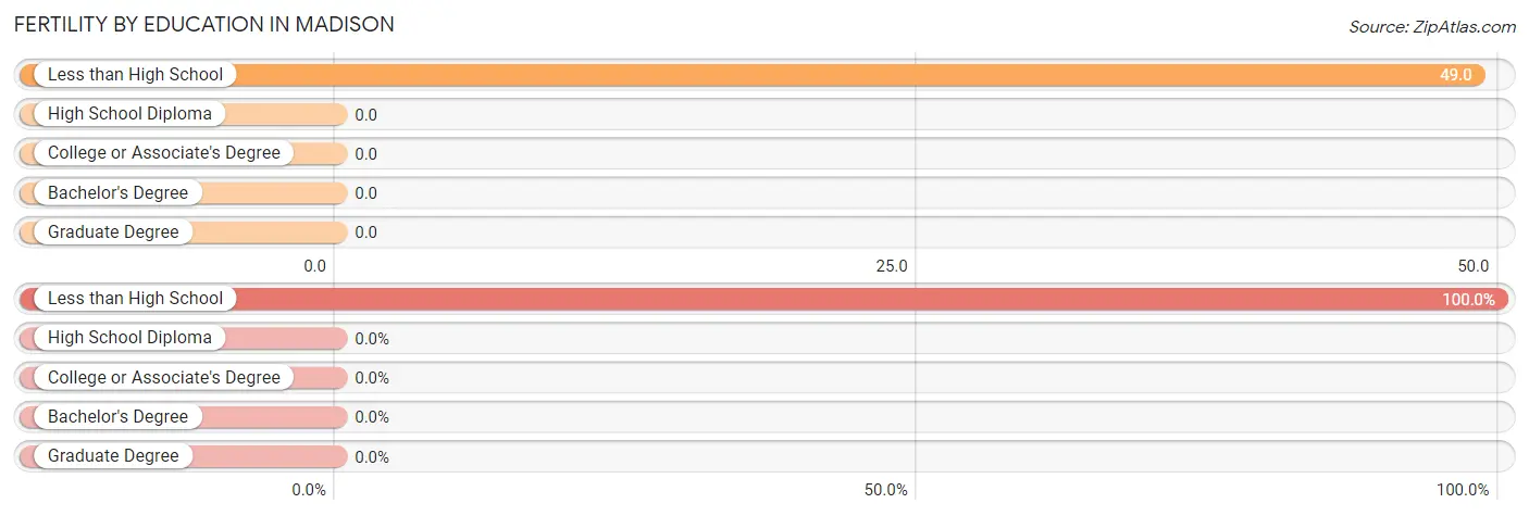 Female Fertility by Education Attainment in Madison