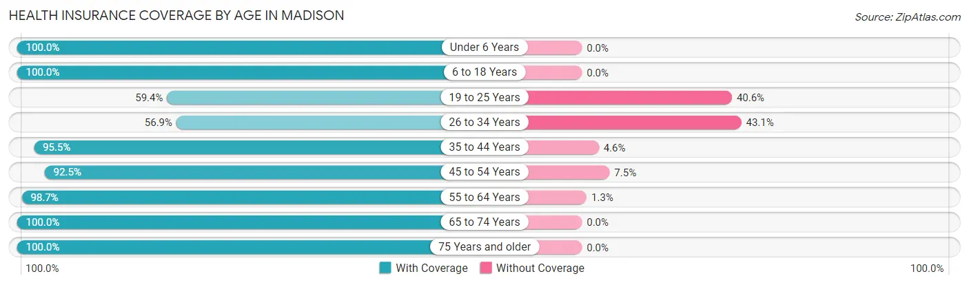 Health Insurance Coverage by Age in Madison