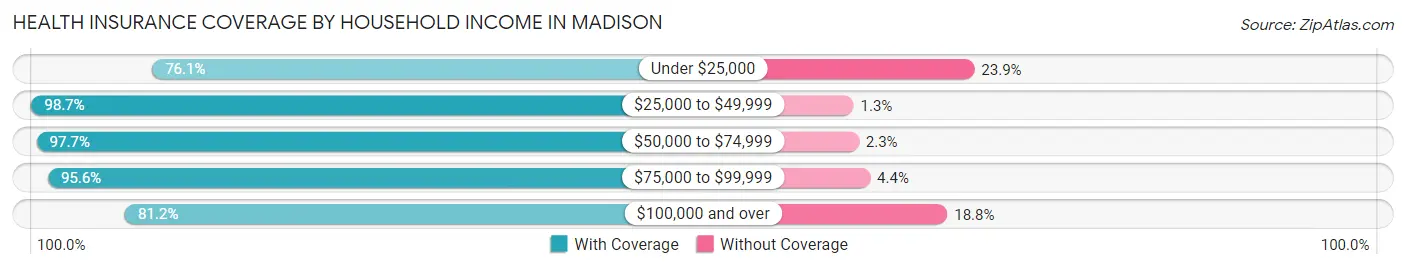 Health Insurance Coverage by Household Income in Madison