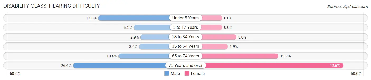 Disability in Madison: <span>Hearing Difficulty</span>