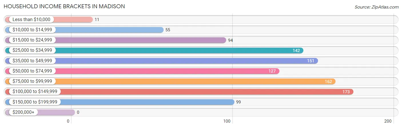 Household Income Brackets in Madison