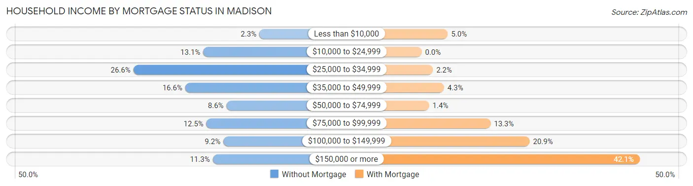 Household Income by Mortgage Status in Madison