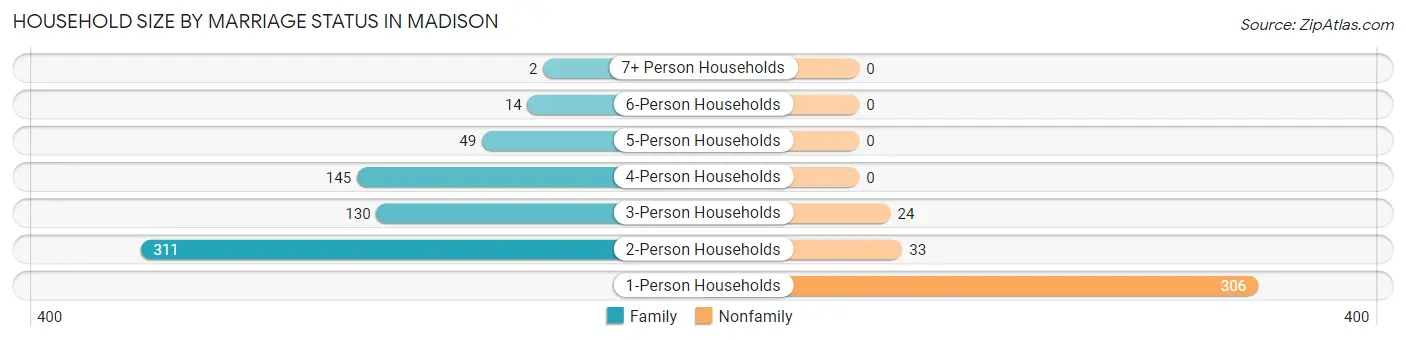 Household Size by Marriage Status in Madison