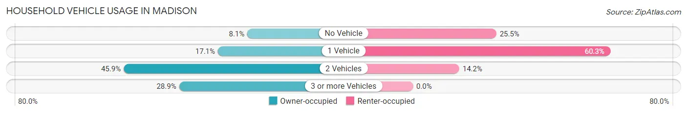 Household Vehicle Usage in Madison