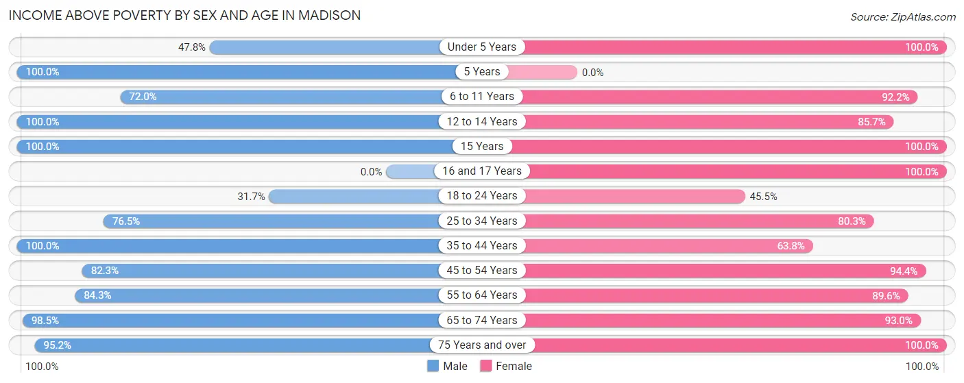 Income Above Poverty by Sex and Age in Madison