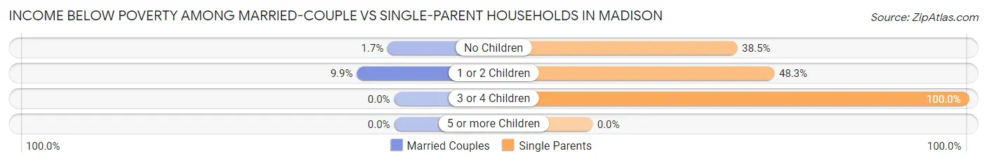 Income Below Poverty Among Married-Couple vs Single-Parent Households in Madison