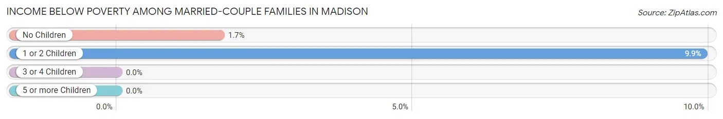 Income Below Poverty Among Married-Couple Families in Madison