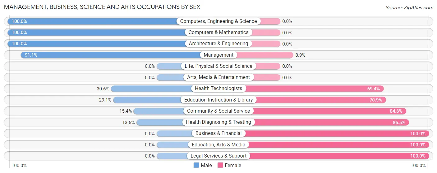 Management, Business, Science and Arts Occupations by Sex in Madison