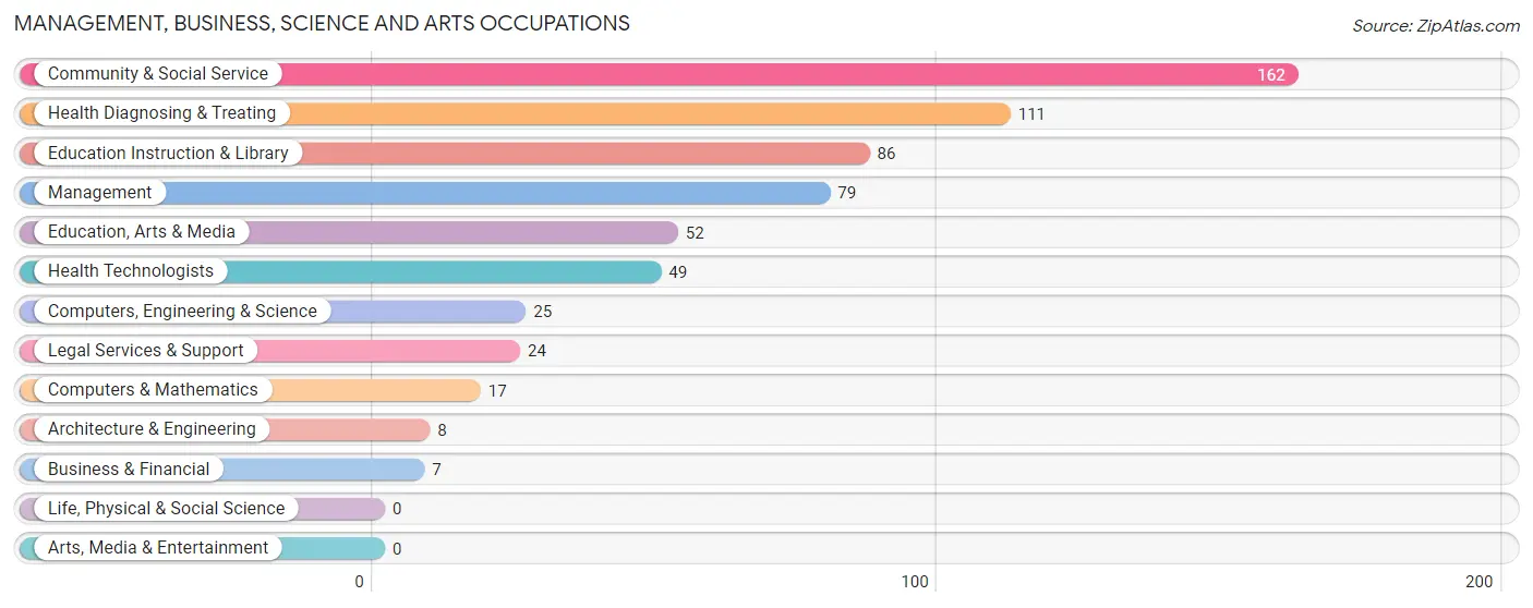 Management, Business, Science and Arts Occupations in Madison