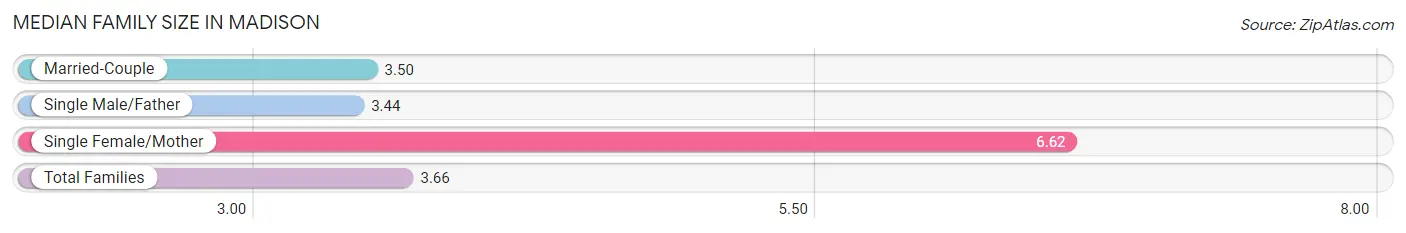 Median Family Size in Madison