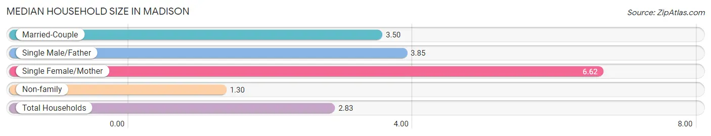 Median Household Size in Madison