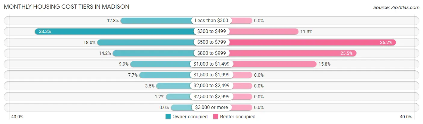 Monthly Housing Cost Tiers in Madison