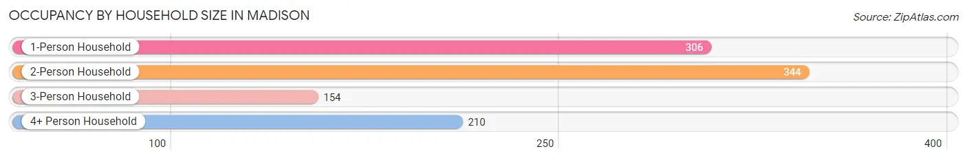 Occupancy by Household Size in Madison