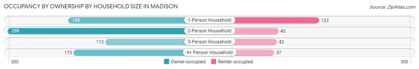 Occupancy by Ownership by Household Size in Madison