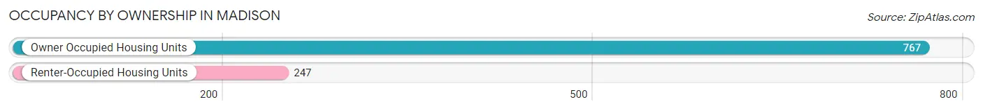 Occupancy by Ownership in Madison