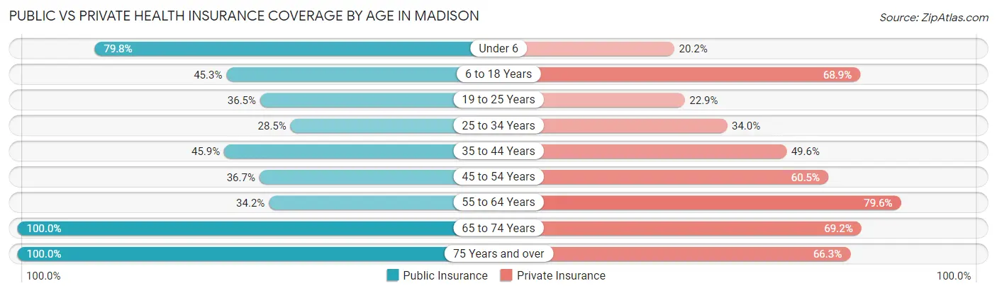 Public vs Private Health Insurance Coverage by Age in Madison