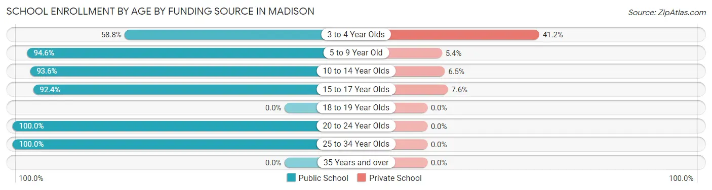 School Enrollment by Age by Funding Source in Madison