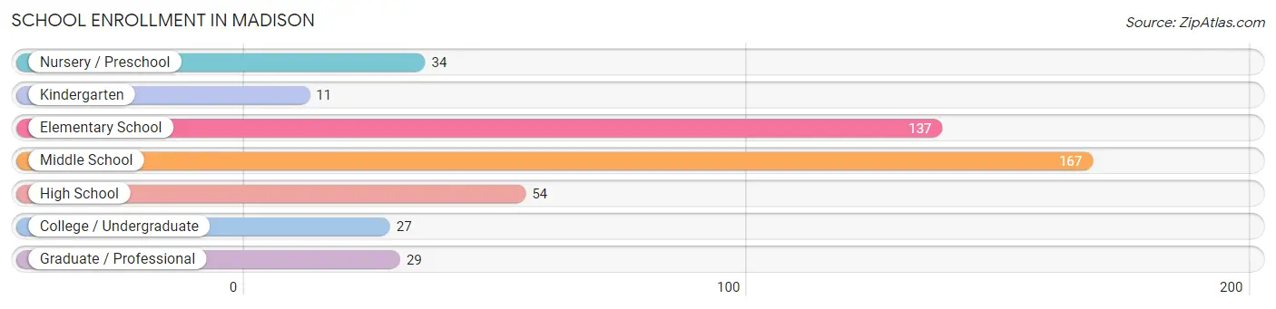 School Enrollment in Madison