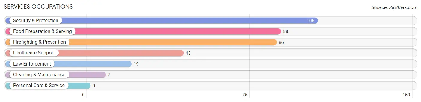 Services Occupations in Madison