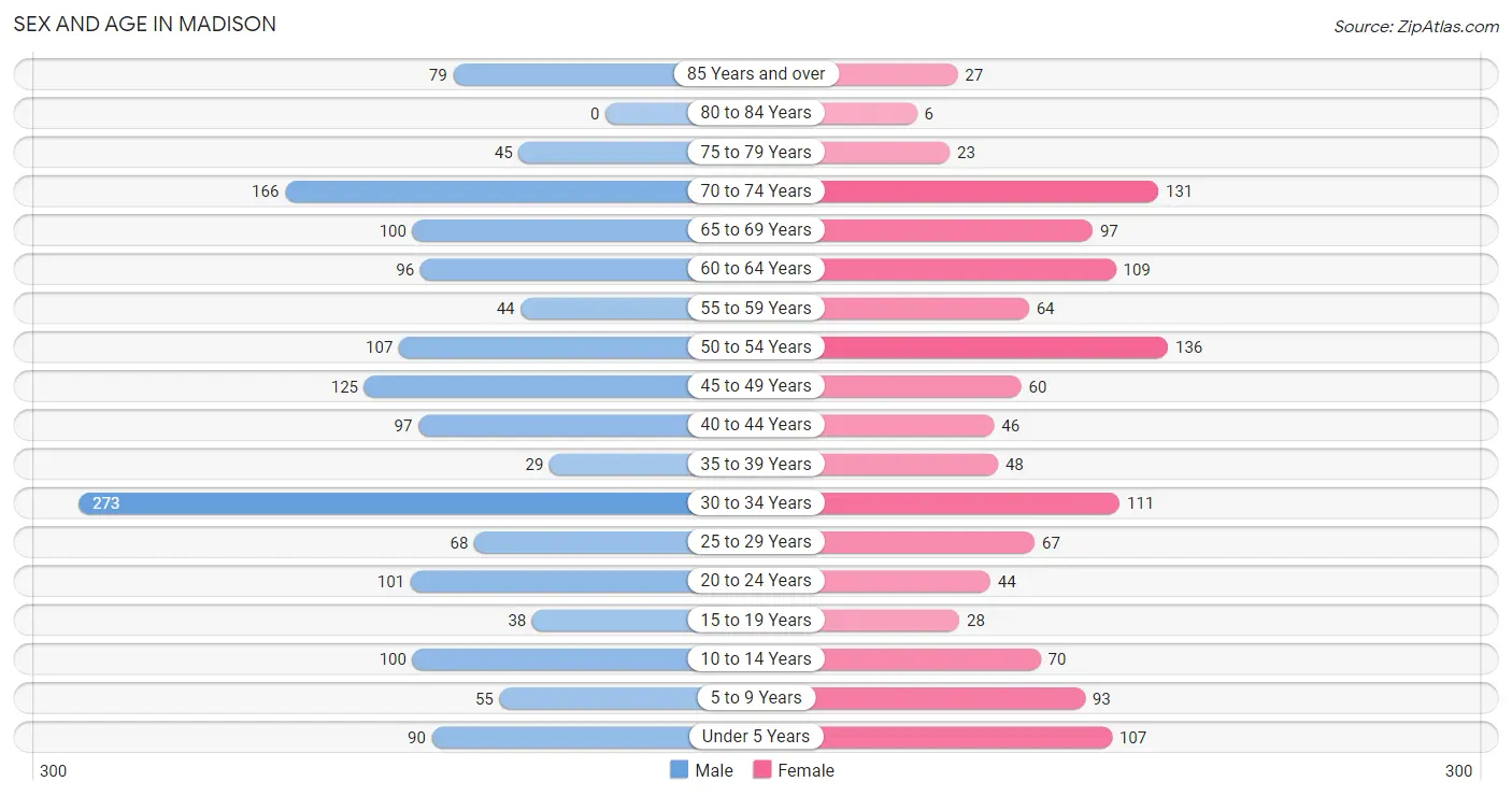 Sex and Age in Madison