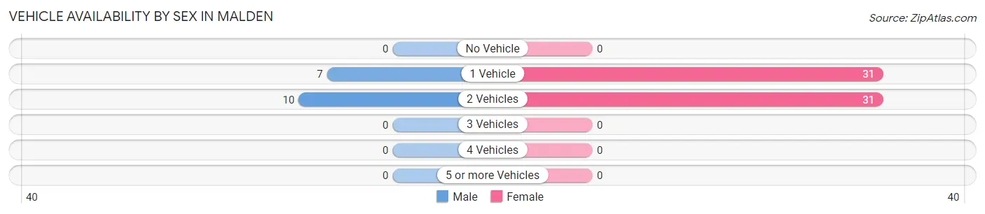 Vehicle Availability by Sex in Malden