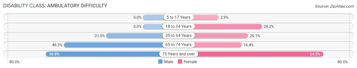 Disability in Man: <span>Ambulatory Difficulty</span>