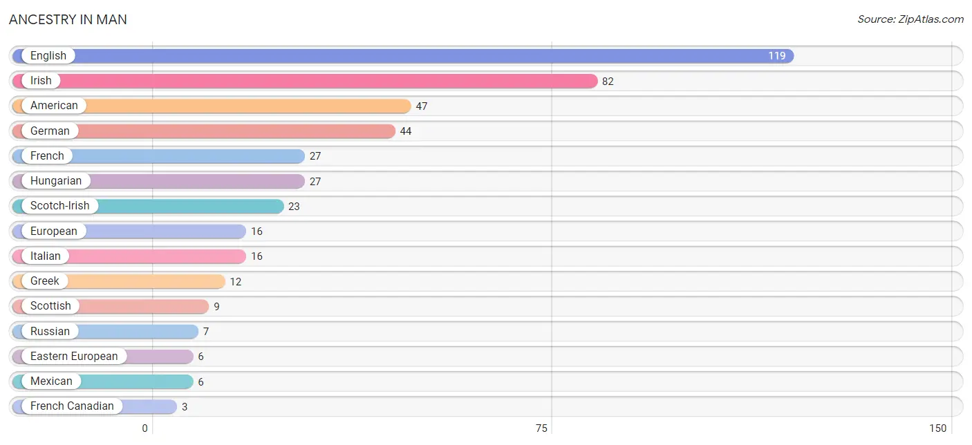 Ancestry in Man