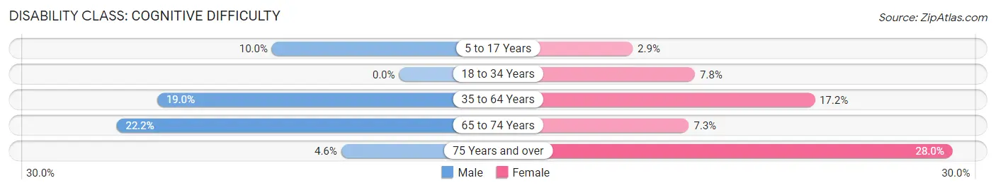 Disability in Man: <span>Cognitive Difficulty</span>