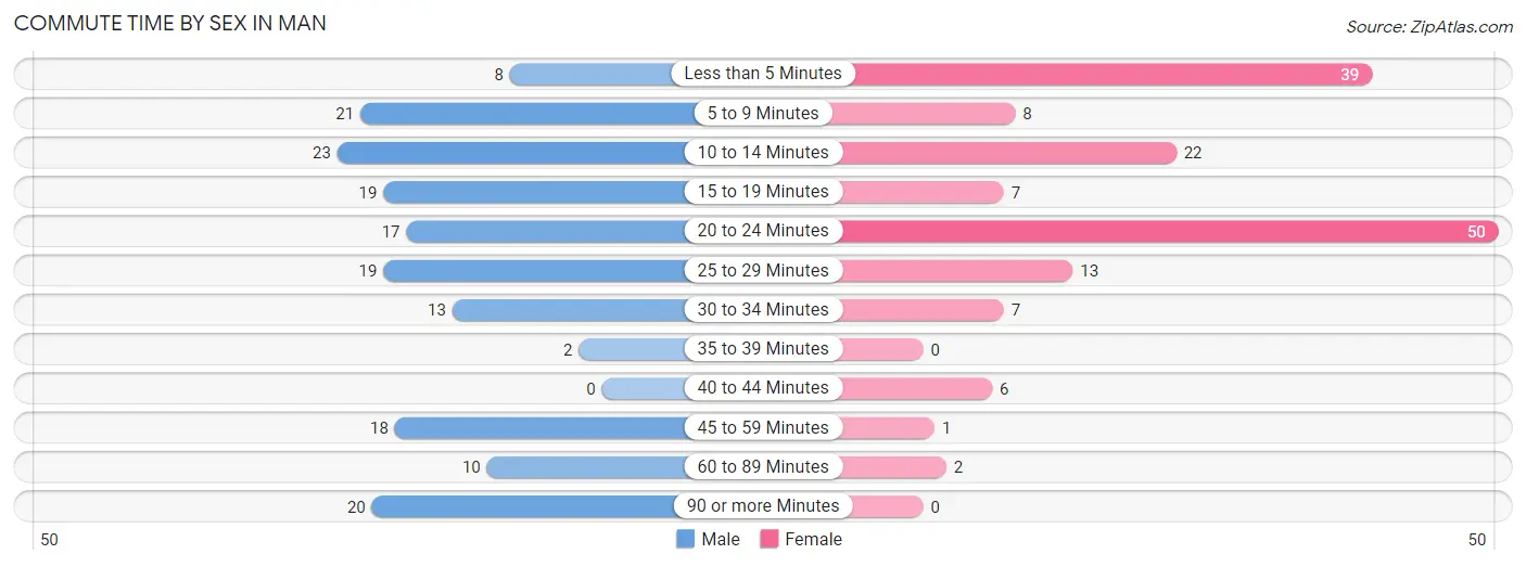 Commute Time by Sex in Man