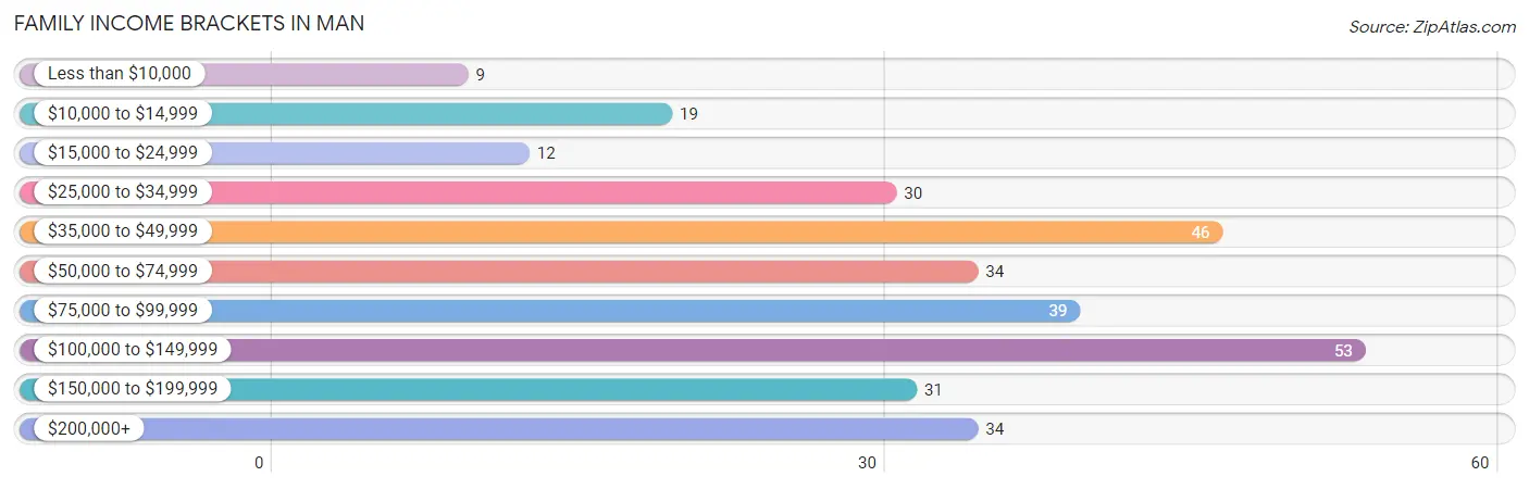 Family Income Brackets in Man