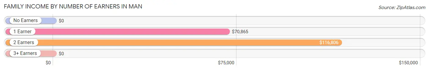 Family Income by Number of Earners in Man