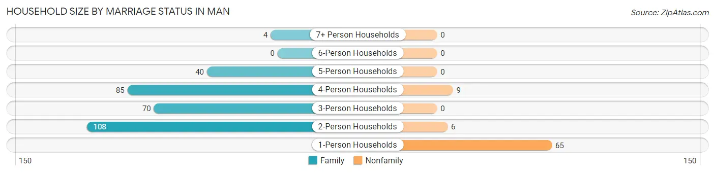 Household Size by Marriage Status in Man